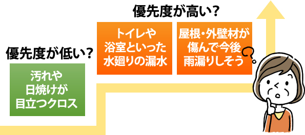 漏水を起こしている個所や雨漏りしそうな箇所の方が優先度が高い