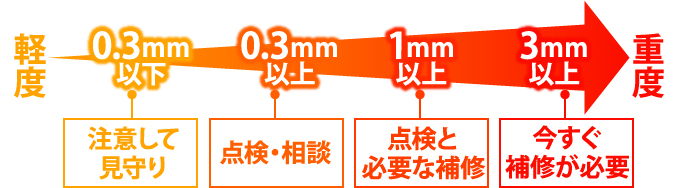 クラック幅が3ｍｍ以上なら今すぐ補修が必要