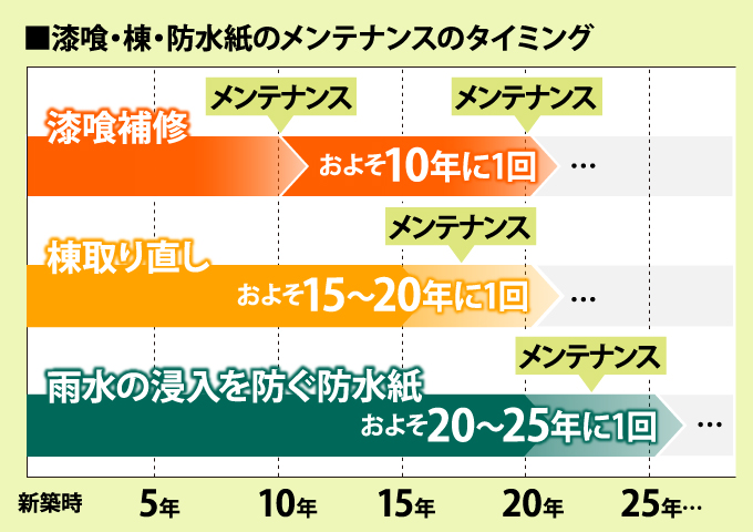 漆喰・棟・防水紙のメンテナンスのタイミング