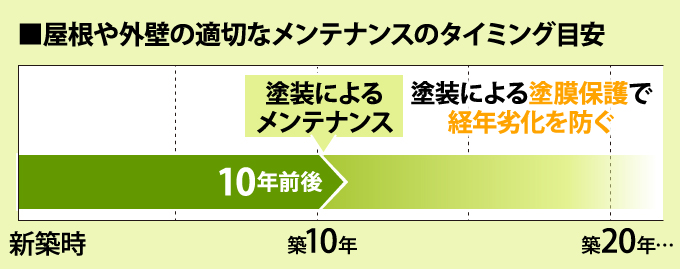 屋根や外壁の適切なメンテナンスのタイミング目安