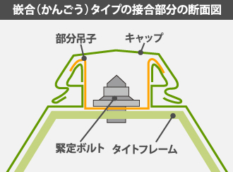 嵌合（かんごう）タイプの接合部分の断面図