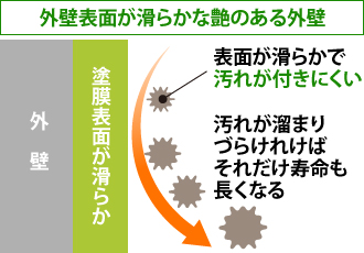 外壁表面が滑らかな艶のある外壁