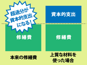 修繕費（収益的支出）として認められる資本的支出を選択するのが最良です