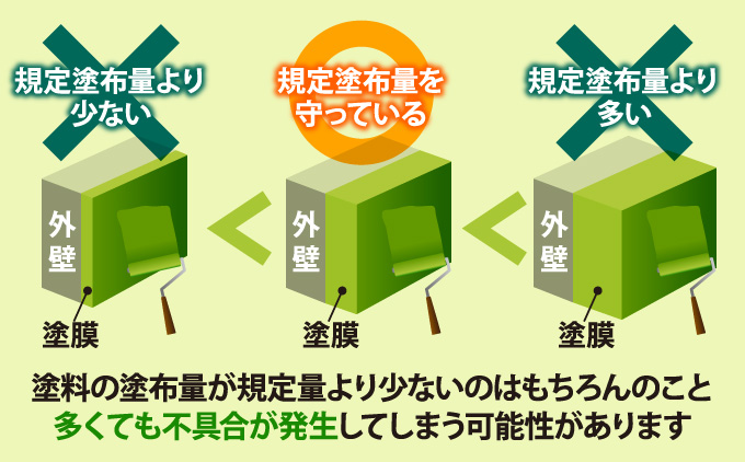 塗料の塗布量が規定量より少ないのはもちろんのこと、多くても不具合が発生してしまう可能性があります