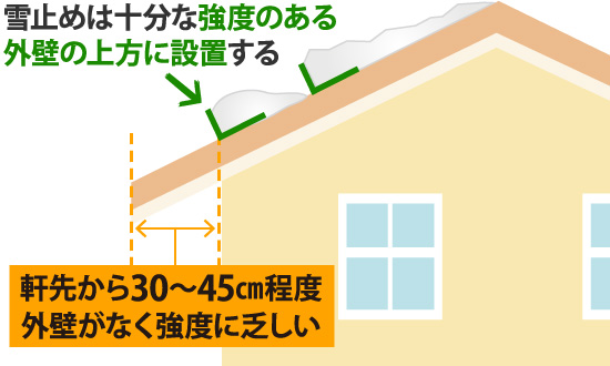 雪止めは十分な強度のある外壁の情報に設置する