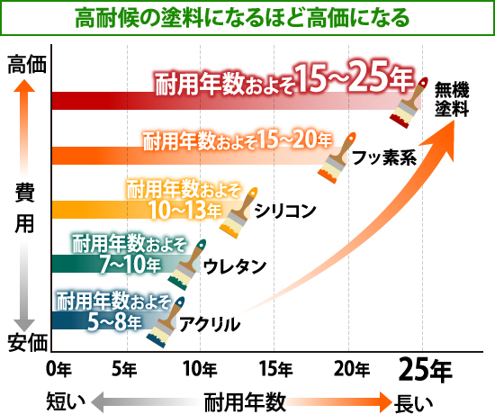 高耐候の塗料になるほど高価になる