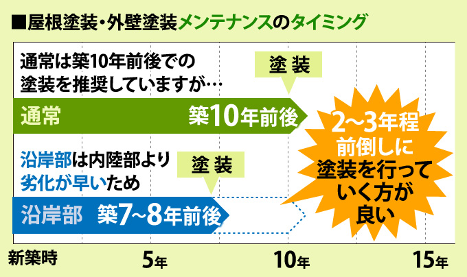 屋根塗装・外壁塗装メンテナンスのタイミング