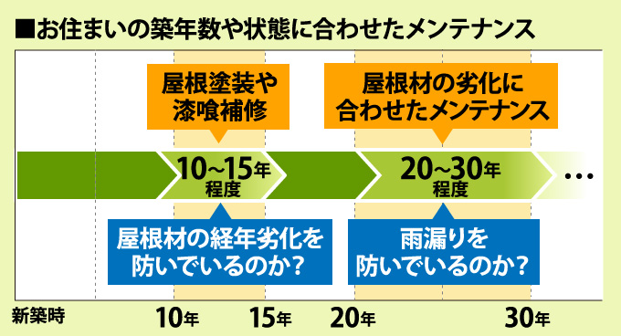 お住まいの築年数や状態に合わせたメンテナンス