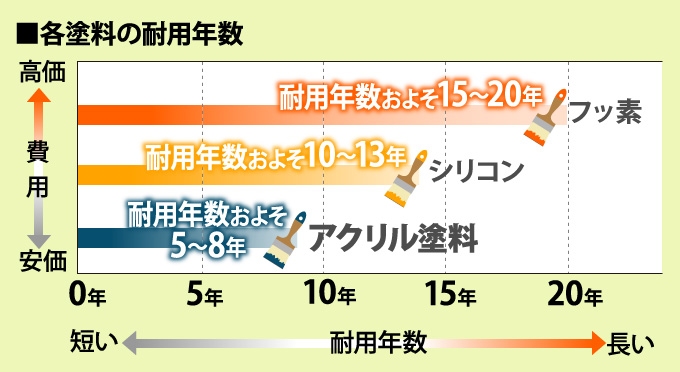 各塗料の耐用年数