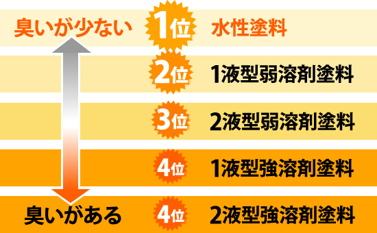 水性塗料（臭いが少な0）→1液型弱溶剤塗料→2液型弱溶剤塗料→1液型強溶剤塗料→2液型強溶剤塗料（臭いがある）