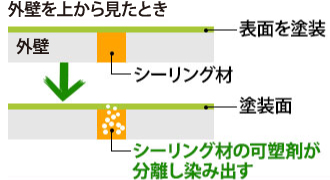 外壁を上から見たとき