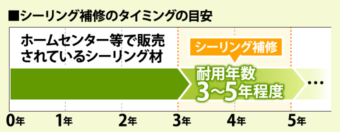 シーリング補修のタイミングの目安