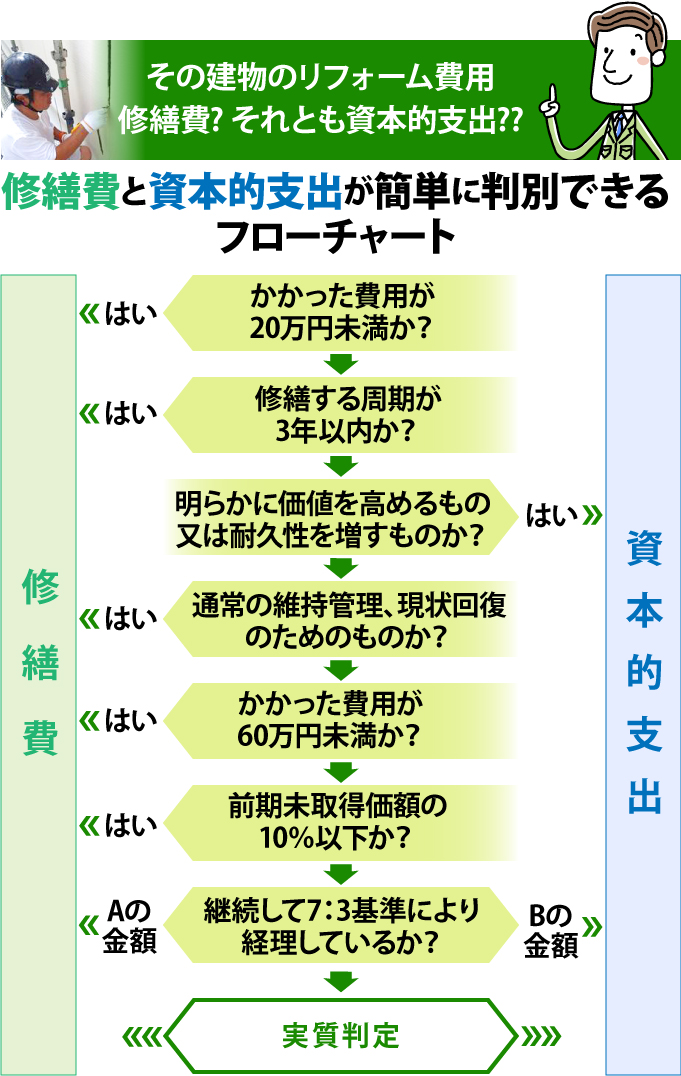 修繕費と資本的支出が簡単に判別できる フローチャート