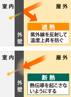 遮熱と断熱の違い