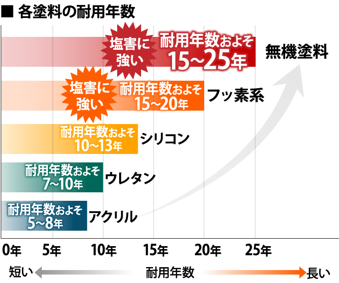 各塗料の耐用年数