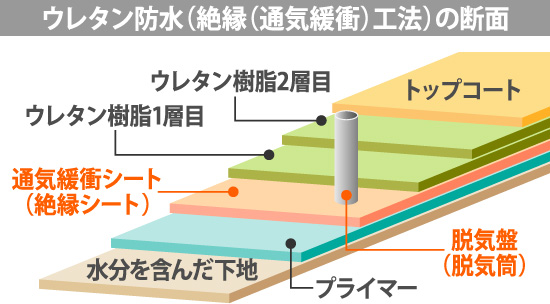 ウレタン防水（絶縁（通気緩衝）工法）の断面