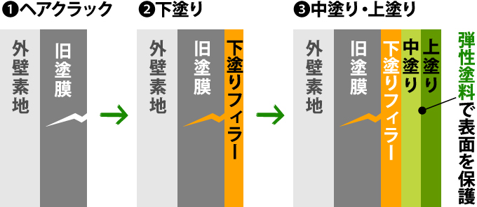 ①ヘアクラック→②下塗り→③中塗り・上塗り