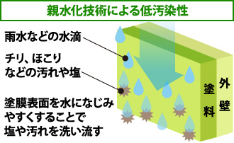 親水化技術による低汚染性