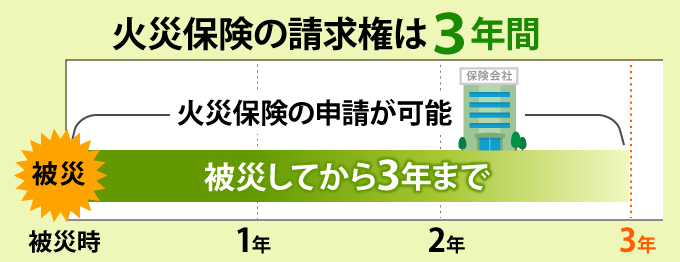 火災保険の請求権は3年間