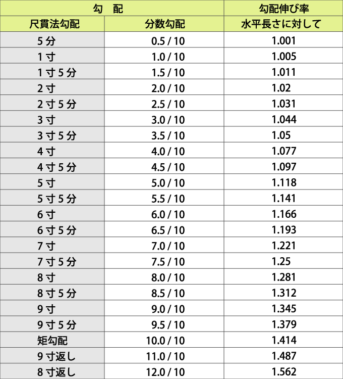 屋根の勾配伸び率表