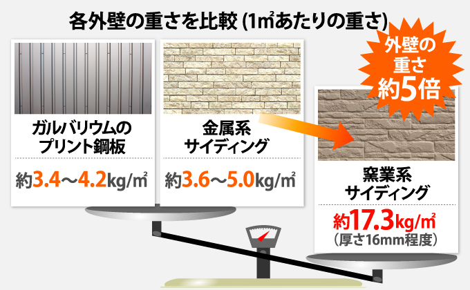 各外壁の重さの比較