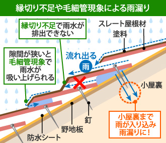 縁切り不足や毛細管現象による雨漏り