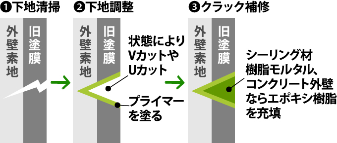 ①下地清掃→②下地調整→③クラック補修