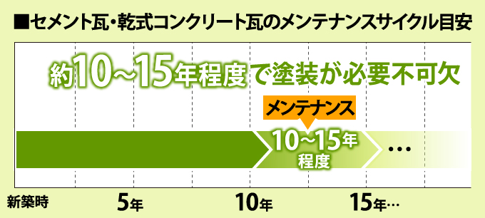 セメント瓦・乾式コンクリート瓦のメンテナンスサイクル目安