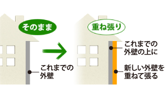 外壁カバー工法構造