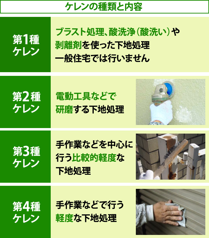 ケレンの種類と内容。第１種ケレン…一般住宅では行いません。第２種ケレン…電動工具などで 研磨する下地処理。第３種ケレン…比較的軽度な 下地処理。第４種ケレン…軽度な下地処理。