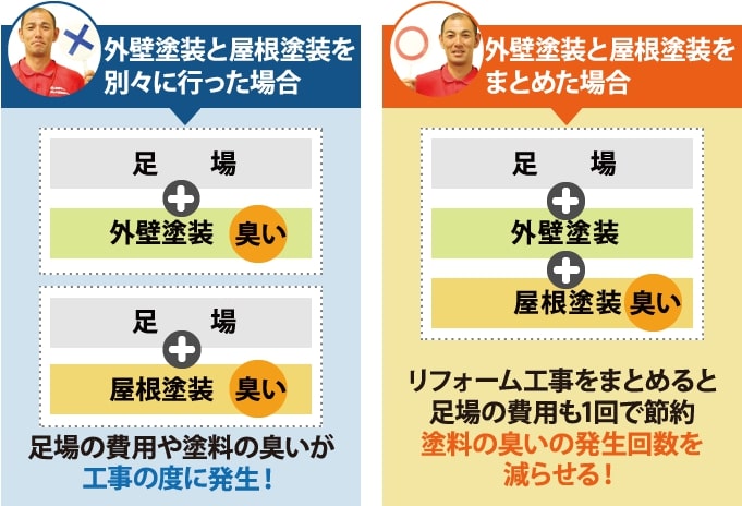 リフォーム工事をまとめると 足場の費用も1回で節約。塗料の臭いの発生回数を 減らせる！