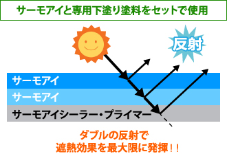 サーモアイと専用下塗り塗料をセットで使用