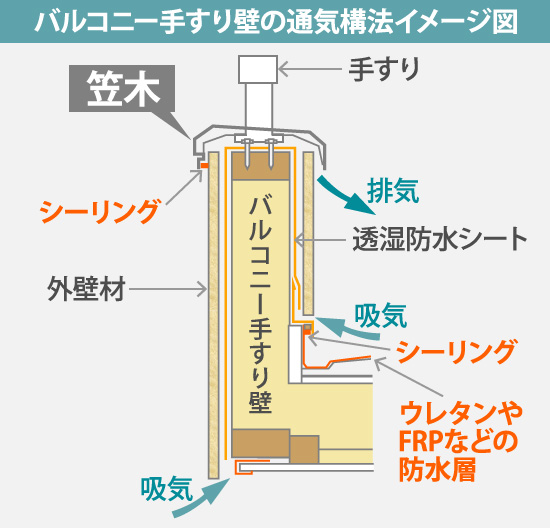 バルコニー手すり壁の通気構法イメージ図