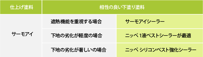 下塗り塗料と仕上げ塗料の相性表