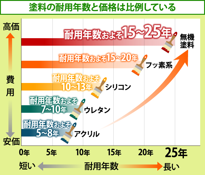 塗料の耐用年数と価格は比例している