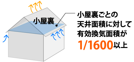 小屋裏ごとの天井面積に対して有効換気面積が1/1600以上