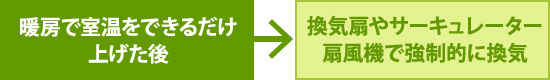 暖房で室温をできるだけ上げた後に、換気扇や扇風機で強制的に換気