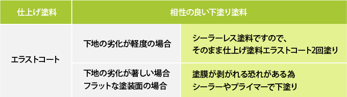 下塗り塗料と仕上げ塗料の相性表