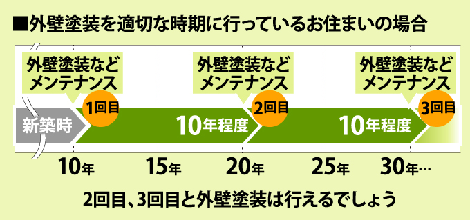 外壁塗装を適切な時期に行っているお住まいの場合なら2回目、3回目と外壁塗装は行えるでしょう