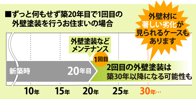 築20年目で1回目の 　外壁塗装を行うお住まいの場合、外壁材に著しい劣化が見られるケースもあります