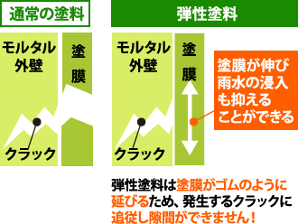 弾性塗料は塗膜がゴムのように 延びるため、発生するクラックに 追従し隙間ができません！