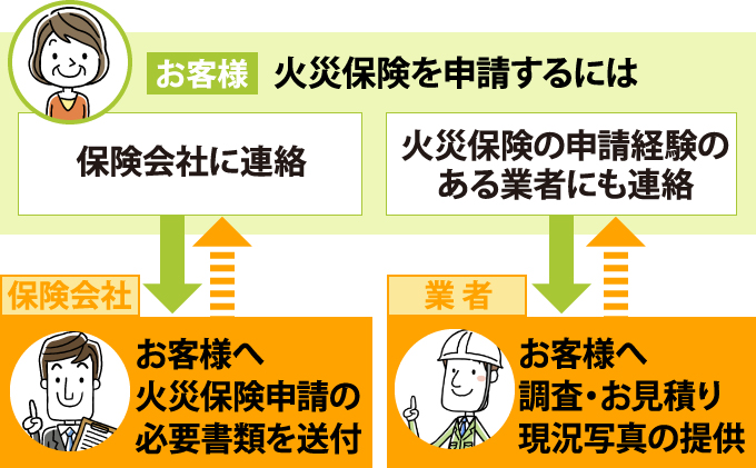 火災保険を申請するには