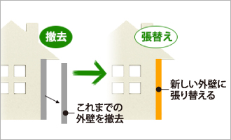 これまでの 外壁を撤去し、新しい外壁に 張り替える