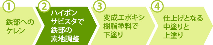 鉄部へのケレン→ハイポンサビスタで鉄部の素地調整→変成エポキシ樹脂塗料で下塗り→仕上げとなる中塗りと上塗り
