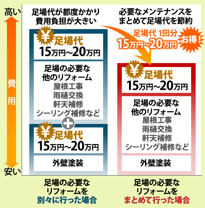 足場をまとめて行った場合とそうでない場合の塗装工事価格の比較