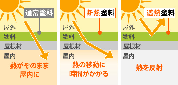 遮熱塗料…熱を反射、断熱塗料…熱の移動に時間がかかる