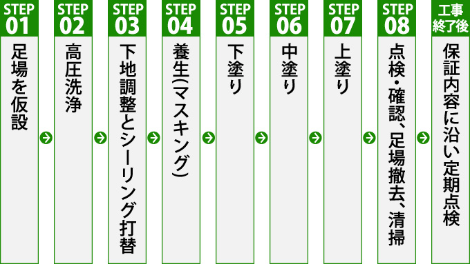 外壁塗装の施工の流れ