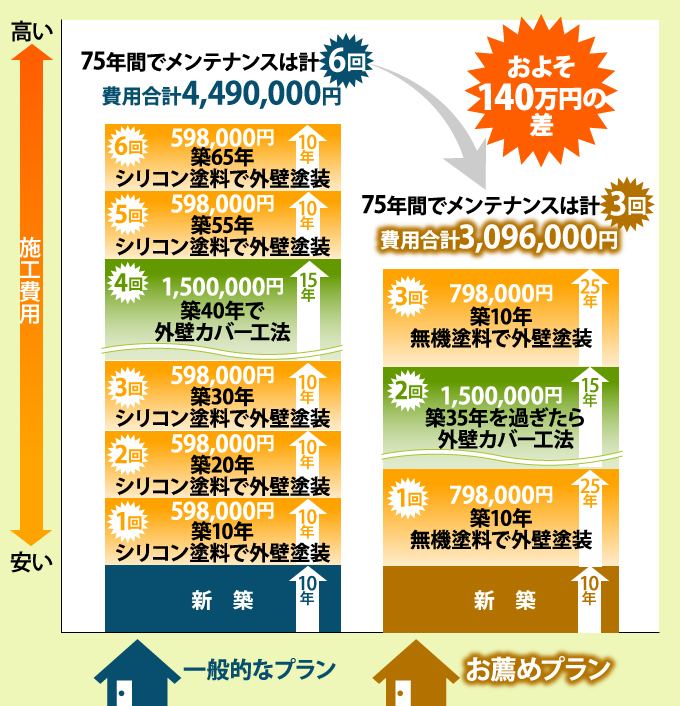 外装リフォームプラン比較図