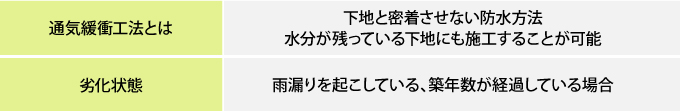 通気緩衝工法と劣化状態