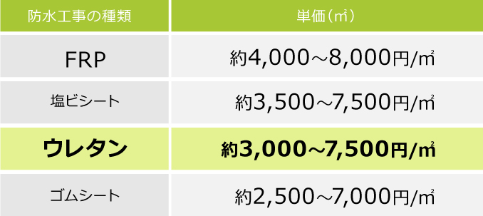 防水工事と単価